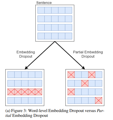 Our novel Partial Embedding Dropout scheme